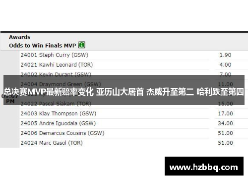 总决赛MVP最新赔率变化 亚历山大居首 杰威升至第二 哈利跌至第四 总决赛MVP最新赔率变化 亚历山大居首 杰威升至第二 哈利跌至第四